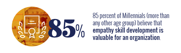 85 percent of millennials believe empathy skill development is valuable
